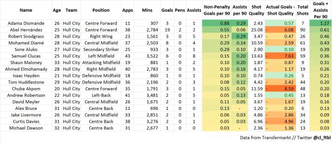 Hull City Player Stats.JPG